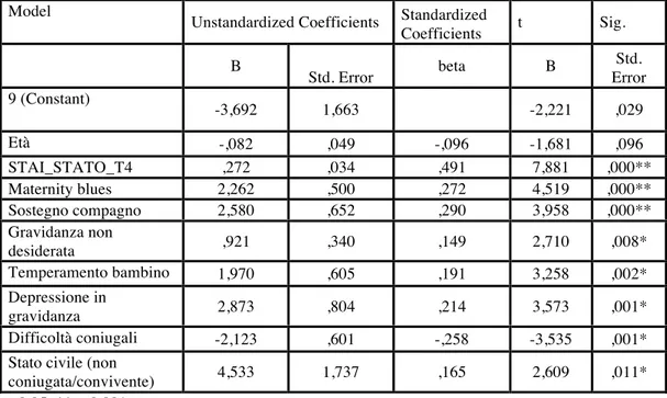 Tabella 10. Fattori di rischio associati ad elevati punteggi dell’EPDS nel gruppo 1  (modello di regressione lineare multipla con il metodo stepwise aggiustato per  l’età) 