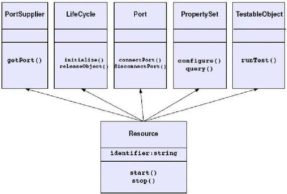 Fig. 2. 5 – Diagramma delle relazioni delle interfacce di applicazione [8]. 