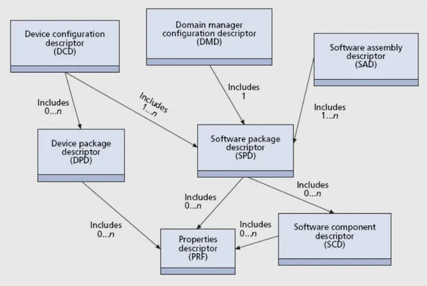 Fig. 2. 7 –Relazioni tra i descrittori del Domain Profile [17]. 