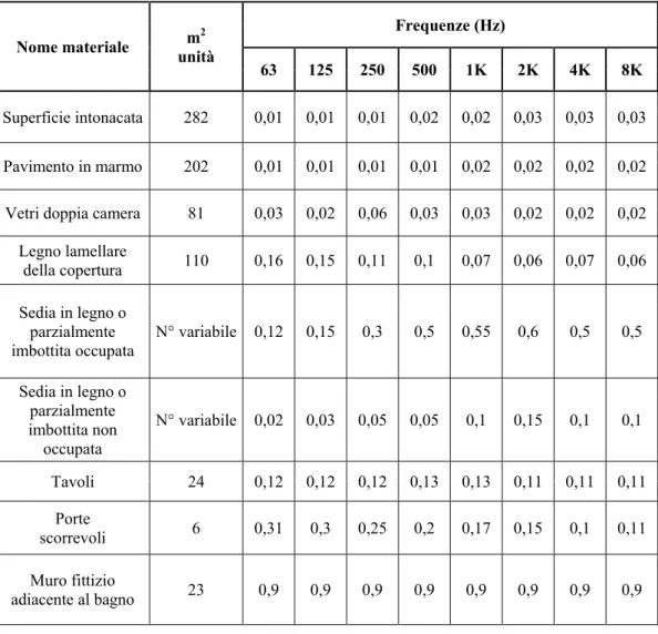 Tabella 3.12-  Coefficienti di assorbimento dei vari materiali