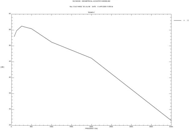 Figura 3.23b-  Tavolo N°11. Andamento di L d  in funzione della frequenza: L d  = a 500 Hz 