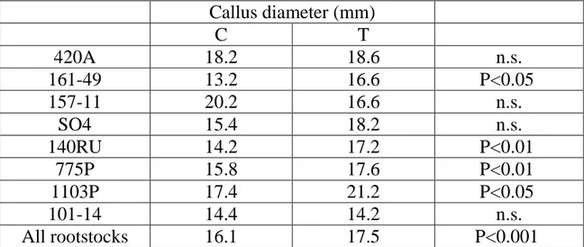 Tab. 1 - Graft callus diameter (mm) after the “forzatura”- C = control; T = treatment A