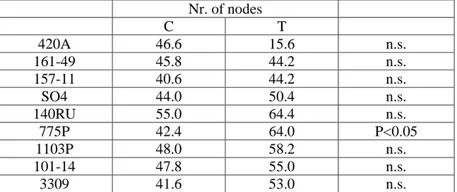 Tab.  2  -  Total  nr.  of  shoot  nodes  per  vine  -  C  =  control;  T  =  treatment  A  (treatment  B  had  incomplete data)