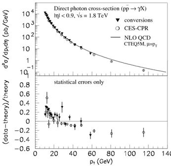 Figure 2.3: Measurement of the inclusive cross section dσ/dp T dη γ at CDF and comparison with the theoretical prediction.