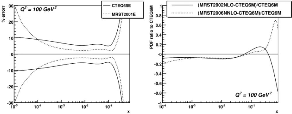 Figure 2.6: Gluon distribution: a) LO errors from the CTEQ65E PDF and b) the dierences between NLO(CTEQ6M), NLO(MRST2002NLO) and NNLO(MRST2002NNLO) [31].