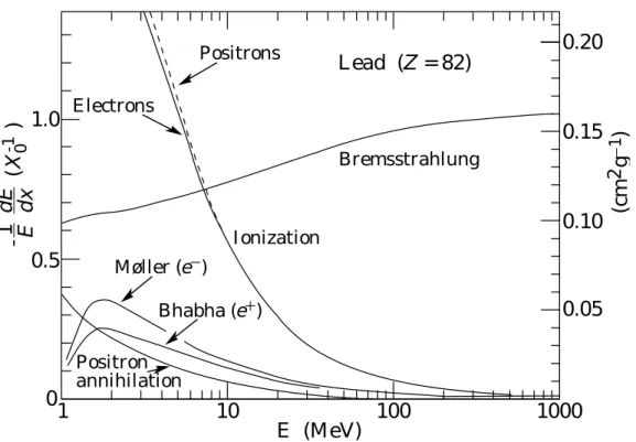 Figure 4.1: Fractional energy loss per radiation length in lead as a function of electron or positron energy
