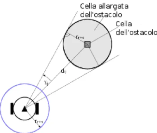 Figura 1.3: Determinazione della dimensione allargata della cella, (Ulrich e Borenstein 1998)
