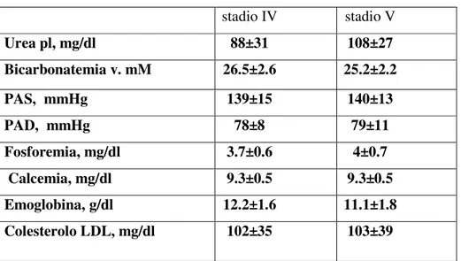 Tabella 1  stadio IV  stadio V  Urea pl, mg/dl  88±31  108±27  Bicarbonatemia v. mM  26.5±2.6  25.2±2.2  PAS,  mmHg  139±15  140±13  PAD,  mmHg  78±8  79±11  Fosforemia, mg/dl  3.7±0.6  4±0.7   Calcemia, mg/dl  9.3±0.5  9.3±0.5  Emoglobina, g/dl  12.2±1.6 