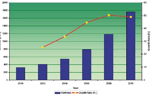 Figure 1-5: Revenue and grow rate forecast for X-by-wire  systems in Europe. 
