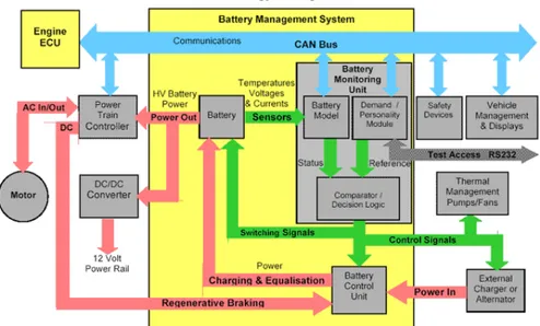 Figure 1-7: Typical Battery Management System diagram. 