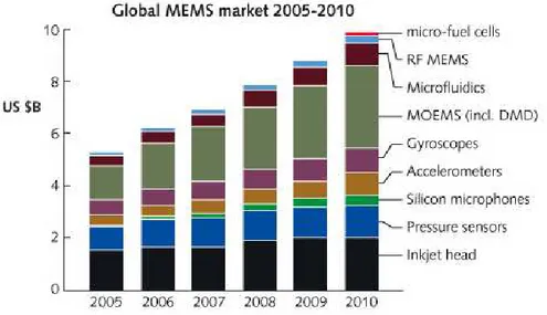 Figure 1-9: Global MEMS market 2005 2010 