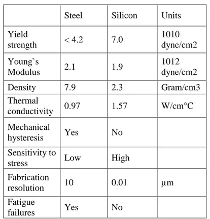 Table 1-2: Mechanical properties of steel versus silicon [2]. 
