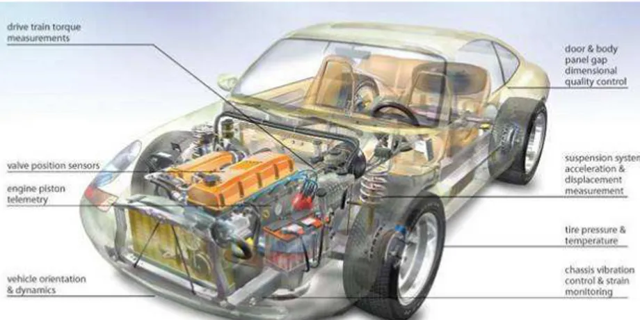 Figure 1-11: Sensor Systems in Automotive (source WtC)  [4]. 