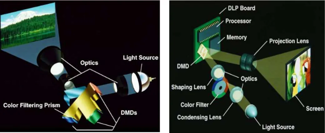 Figure 1-14 -  1-15:  Triple DMD DLP projector and single  DMD DLP projector. 