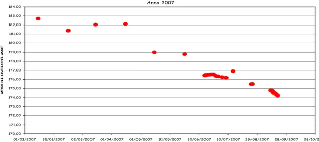 Figura 39 - Lago di Cepparello: andamento dei livelli di invaso nel corso del 2007 (fonte Acque s.p.a.)