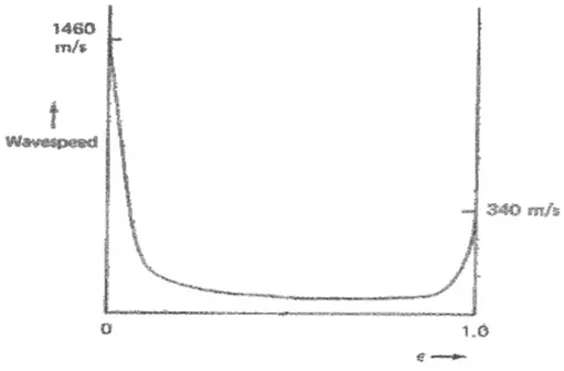 Figure 3.13 - Wave speed against fractional volume of gas for a water-air mixture[14] 