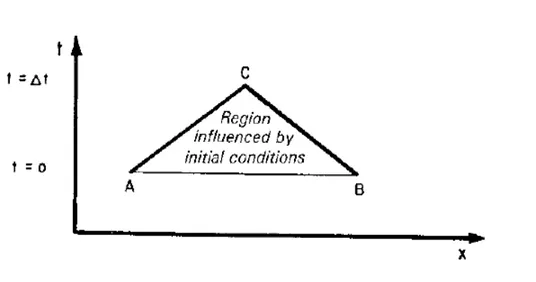 Figure 3.16 - Characteristic lines for excitation at the upstream and downstream end [1] 