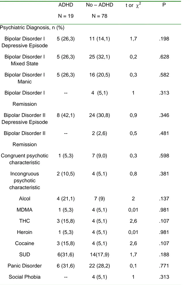 Table 4. Diagnostic aspects in patient affected by Bipolar Disorder with or without  ADHD