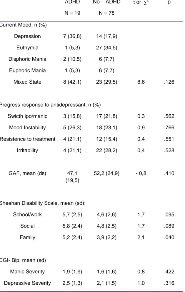 Table 5. Clinical aspects in patient affected by Bipolar Disorder with or without  ADHD