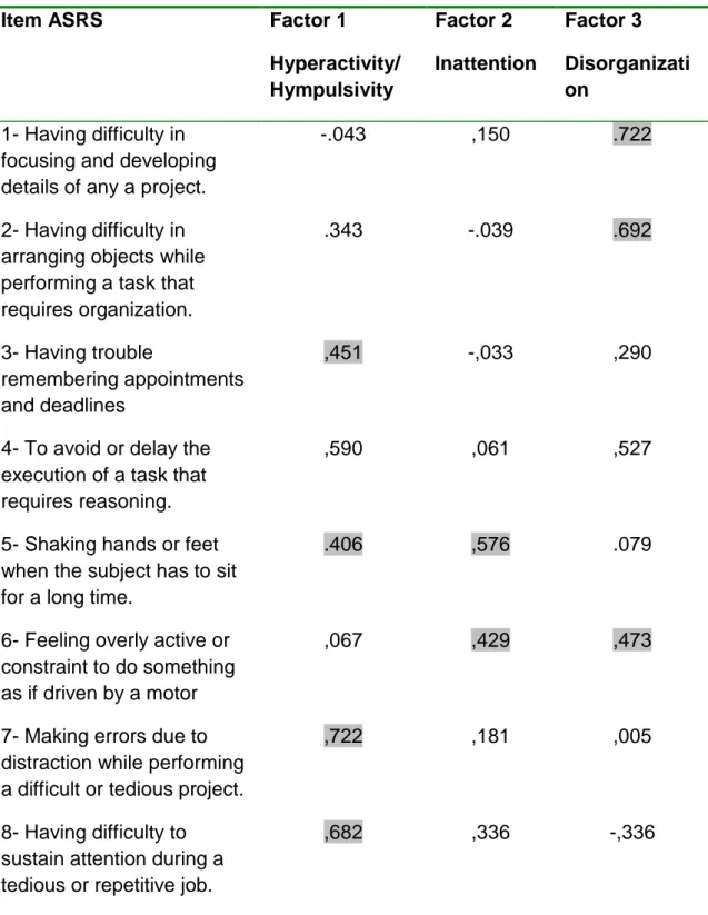 Table 11. Factor analisys of ASRS items in 109 patients with Substance Use  Disorder  