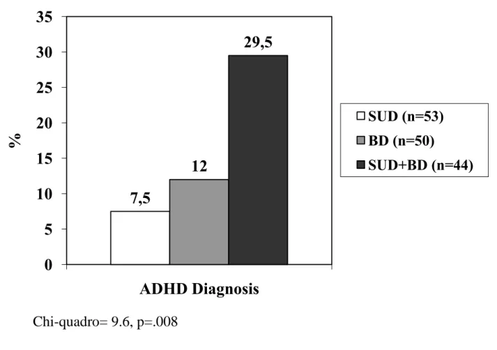 Figure 1. ADHD diagnosis in patient with Sustance Use Disorder (SUD), Bipolar  Disorder (BD), and dual diagnosis (SUD+BD)  