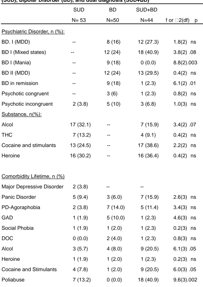 Table 13. Diagnostic and clinical aspects in patient with Sustance Use Disorder  (SUD), Bipolar Disorder (BD), and dual diagnosis (SUD+BD)  