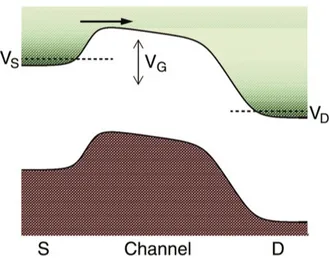 Figure 1.4: Energy barrier formed applying a gate voltage V g for a conventionale FET