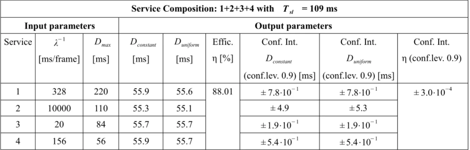 Table V -  Results for a service composition 1+2+3+4 with a generator of traffic per service