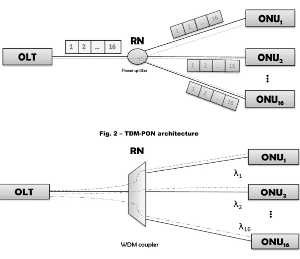Fig. 2 – TDM-PON architecture