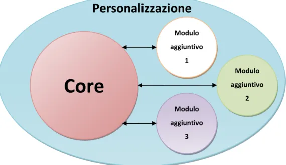 Figura 5 – Esempio di personalizzazione della piattaforma per un utilizzo specifico 