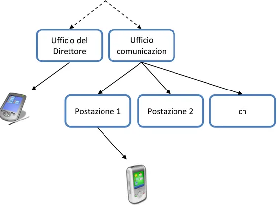 Figura 8 - Esempio di localizzazione dei dispositivi 