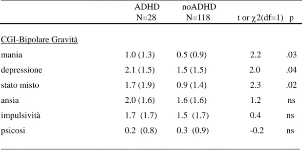 Tabella 5. Aspetti diagnostici e clinici in pazienti con Disturbo da Uso di  Sostanze (DUS) con ADHD (ADHD) o senza ADHD (noADHD)