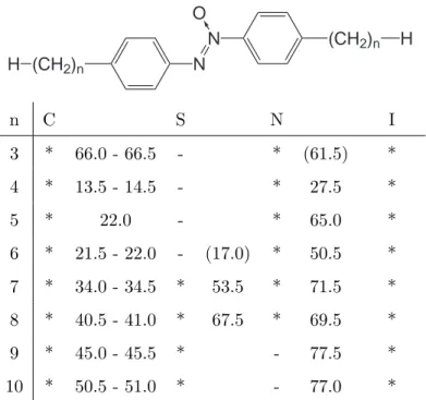 Table 1.1: 4,4’-di-n-alkylazoxybenzene homologues. Transition temperatures are in ◦ C