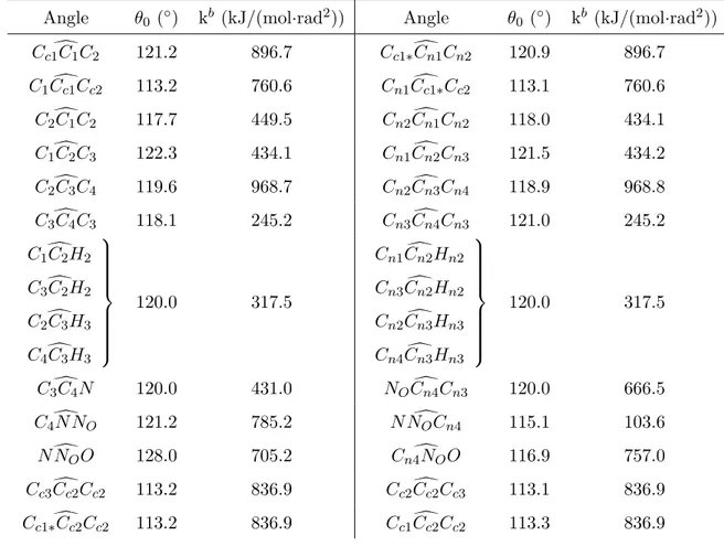 Table 2.2: BAB: Optimized bending parameters.