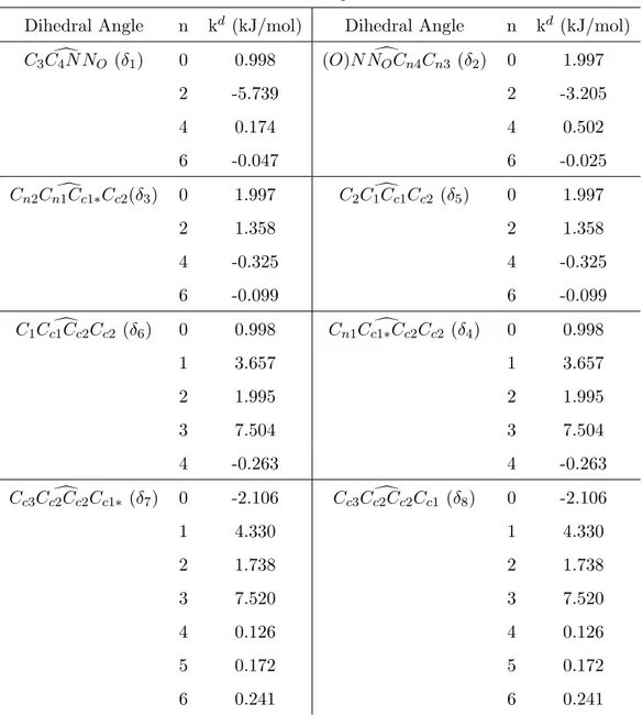 Table 2.4: BAB: Optimized flexible torsion parameters.