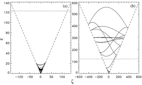 Figure 1.3: The crossing of the nonlinear resonance. Mechanical energy ε of the oscillator (1.7) driven by f , n=20, ω p = 10