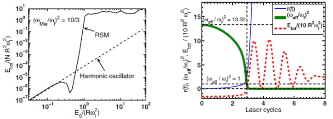 Figure 1.5: the preionized cluster is 10 times overcritical ((ω Mie /ω) 2 = 10/3 - Borrowed from [68]