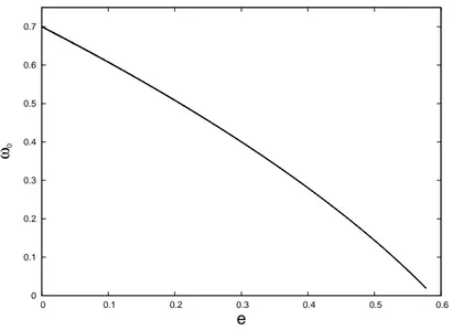 Figure 2.4: &#34;Effective&#34; frequency of the unperturbed oscillator 2.91