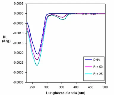 Figura 11. Spettri di dicroismo lineare in flusso di una soluzione di DNA  da solo e in presenza di 1e con rapporto molare [DNA]/[farmaco]=50 e 25
