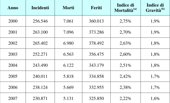 Tabella 1: Incidenti stradali, morti e feriti - Anni 2000-2008 (valori assoluti) 