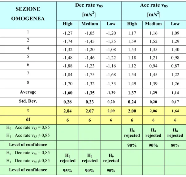 Tabella 2: Significatività dei tassi di accelerazione/decelerazione calcolati 