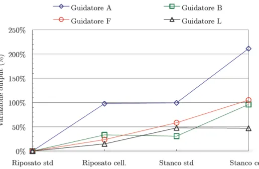 Figura 2: Variazioni percentuali tra le differenti modalità di prova per 4 conducenti 