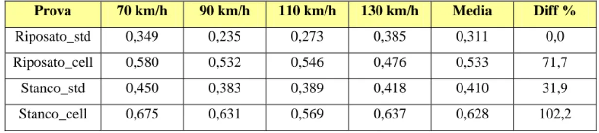 Tabella 1: Riepilogo delle prove per uno specifico conducente con funzioni di uscita modificate  Prova  70 km/h  90 km/h  110 km/h  130 km/h  Media  Diff %  Riposato_std  0,349 0,235 0,273 0,385 0,311  0,0  Riposato_cell  0,580 0,532 0,546 0,476 0,533  71,