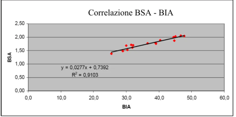 Figura 1: Correlazione BSA-BIA 