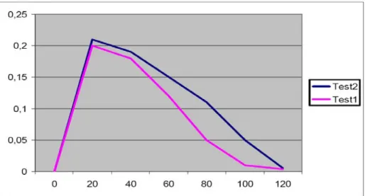 Figura 2: Smaltimento medio dell’etanolo per  test 1 (20 soggetti) e test 2 (30 soggetti)
