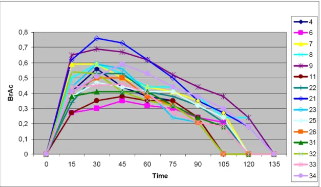 Figura 3: Curve di smaltimento dell’etanolo per diversi soggetti nell’ambito dello stesso test 