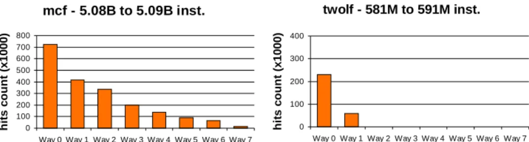 Figure 22 Distribution across the 8 ways of a 16x8 D-NUCA for two relevant  phases of two applications taken from SPEC2000, mcf and twolf