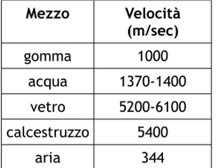 Tabella B: velocità del suono nei mezzi Mezzo Velocità  (m/sec) gomma 1000 acqua 1370-1400 vetro 5200-6100 calcestruzzo 5400 aria 344
