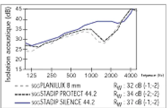Figura 40: effetto di SGG Stadip Silence  sulla frequenza critica