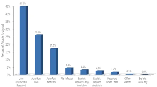 Figure 1.1: Malware propagation methods as observed by Microsoft in the first quarter of 2011